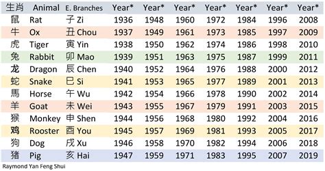 十二生肖順序年份|12生肖對照表最完整版本！告訴你生肖紀年：出生年份。